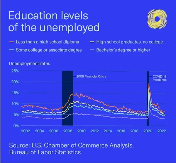 Education Levels of the Unemployed